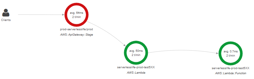 X-Ray 5XX error service map with API Gateway