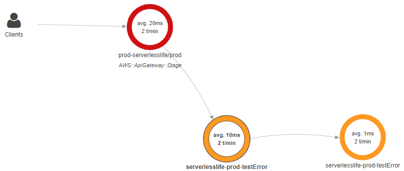 X-Ray exception trace service map with API Gateway