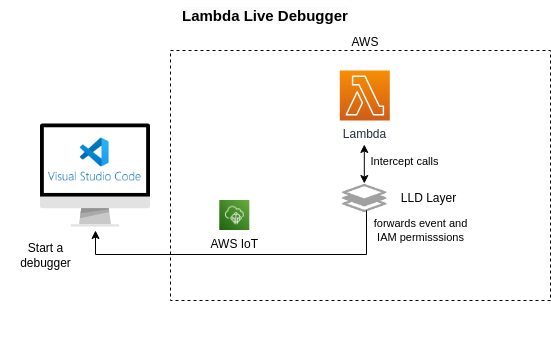 Lambda Live Debugger Architecture