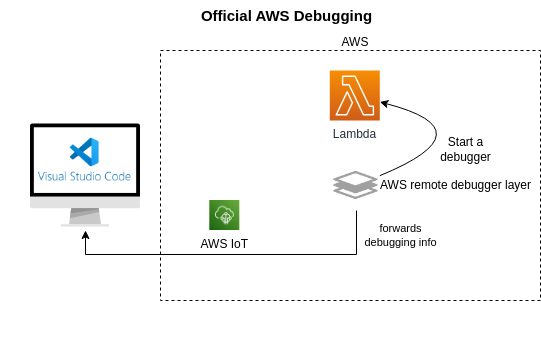 Official AWS Debugger Architecture