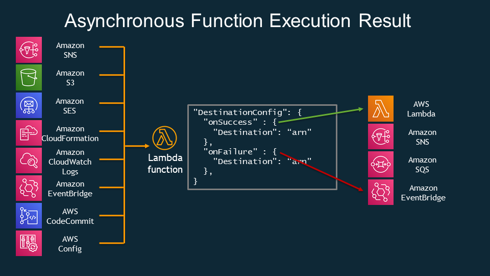 Lambda Destinations