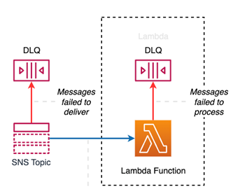 Lambda invoked asynchonously