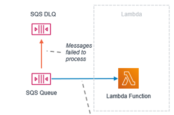 Lambda synchronously polling batches of messages from SQS
